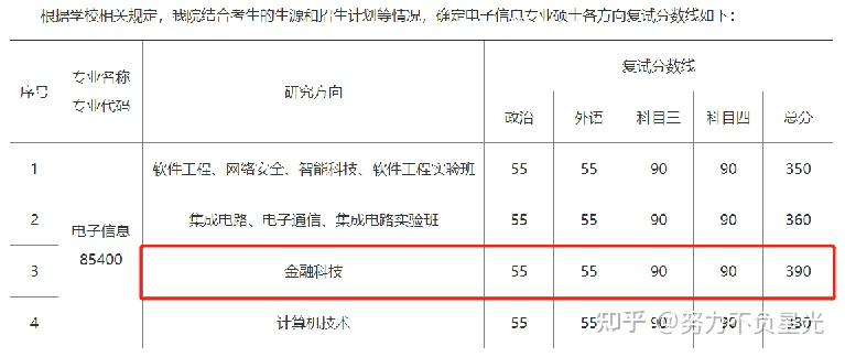 二,招生信息及考試難度:分數線,錄取人數,各科目標分數