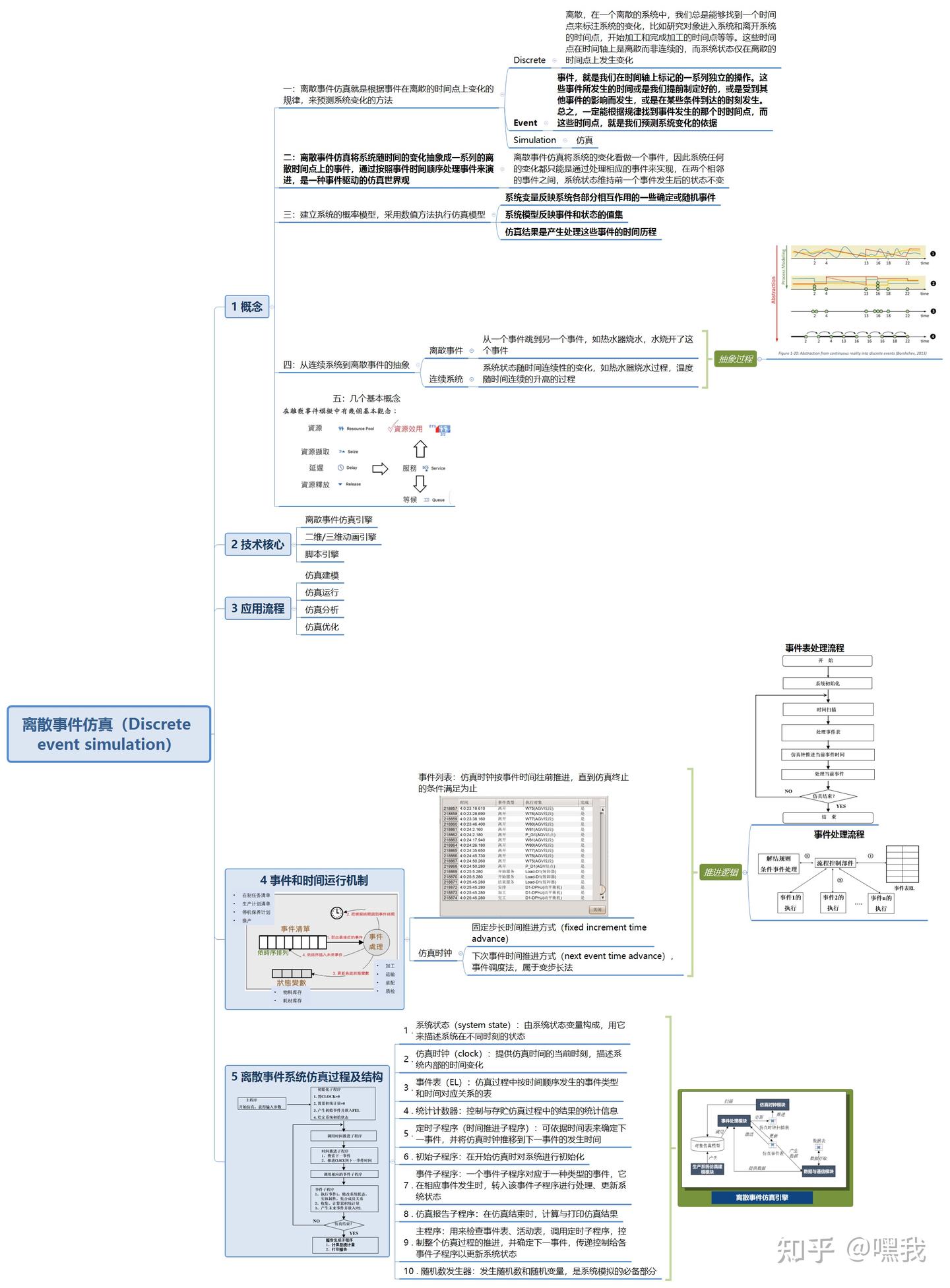 技术概念｜离散事件仿真（Discrete event simulation） - 知乎