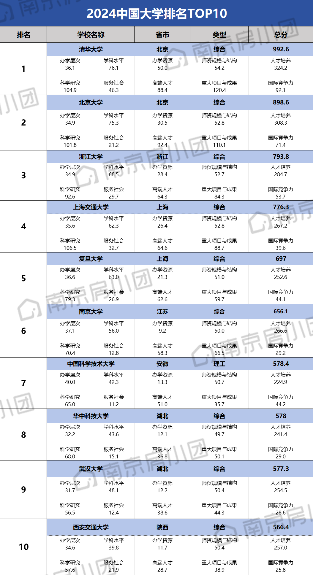 这也是江苏省唯一一所进入全国排名top10的大学