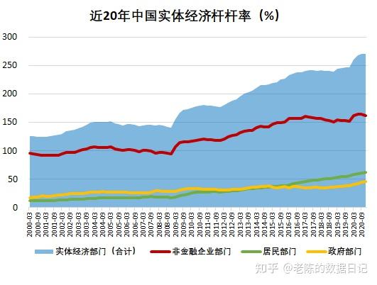 76經濟槓桿率創歷史最高