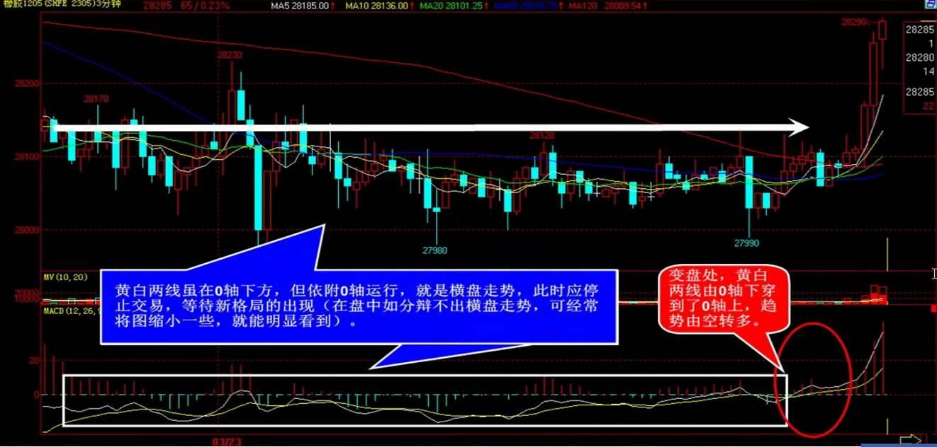 視頻課件期貨日內交易macd指標交易策略買入就漲賣出就跌交易系統