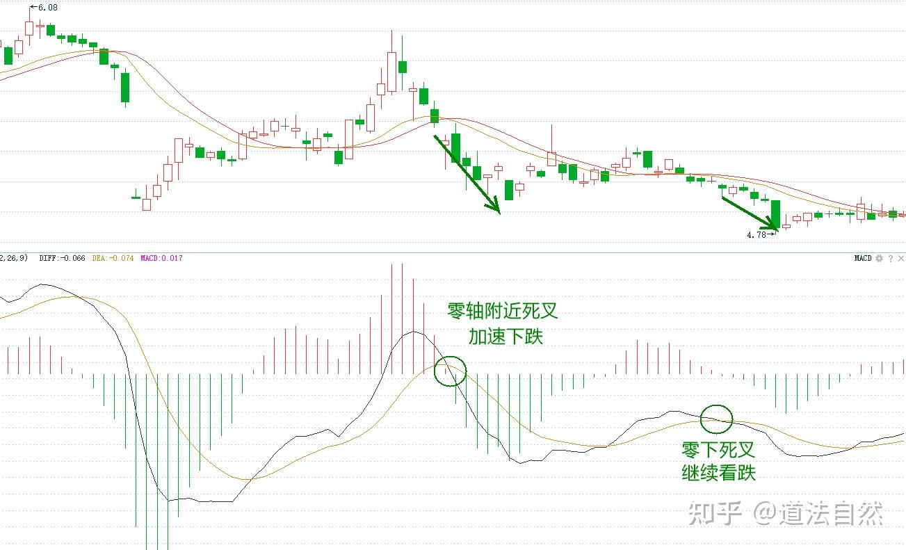 大道至简！你真的会用MACD指标吗？全文干货分享，值得反复观看- 知乎
