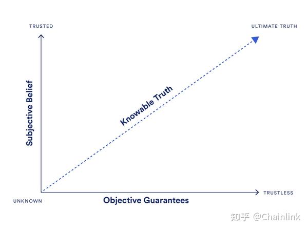 使用信任最小化应用为社会信任建立新标准 - 知乎