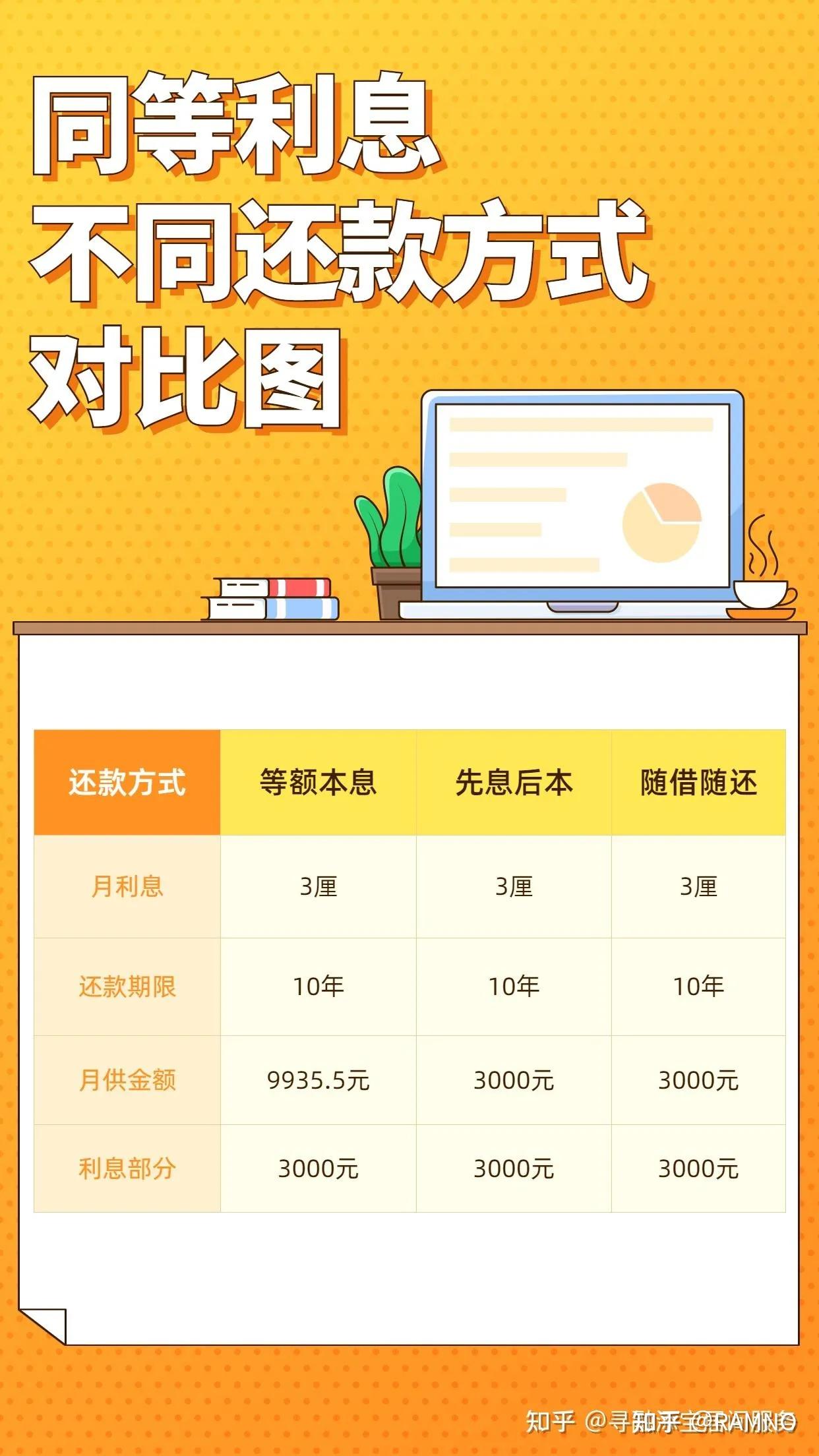 贷款有几种还款方式，有什么不同？ - 知乎