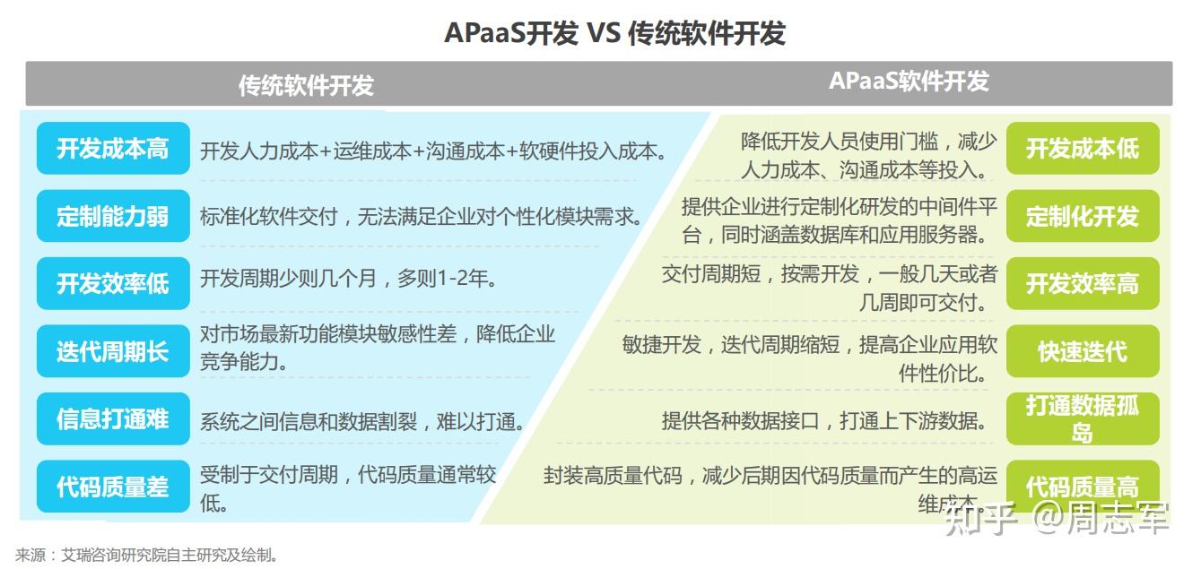 低代码与敏捷方法的协同作用：加速软件交付并提高团队效率 (低代码与敏捷有关吗)