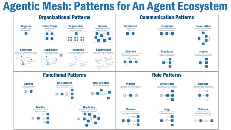 洞察｜从 Identity Fabric、Data Fabric 到 Agentic Mesh，探索 AI 时代数据治理新范式 - 知乎