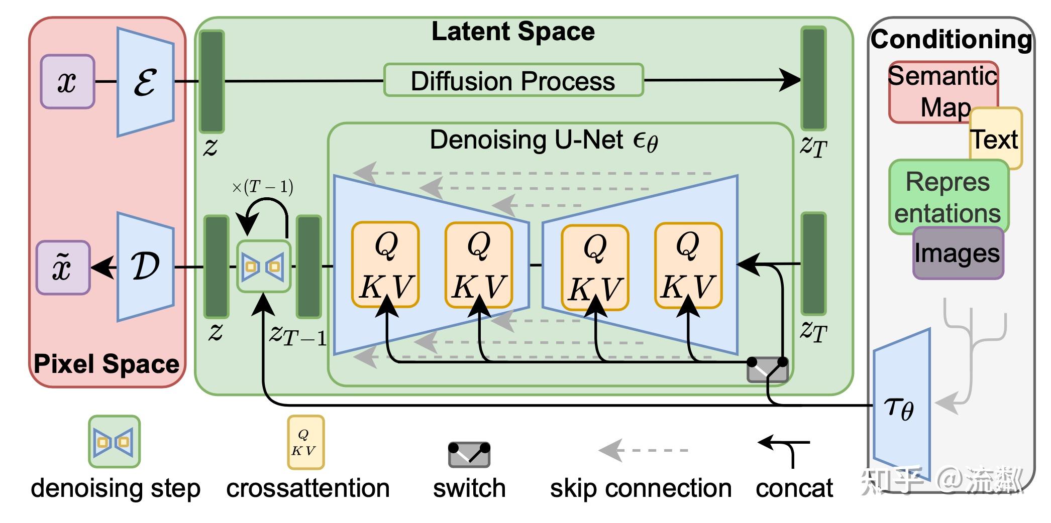 生成扩散模型: 从 DDPM 到 ControlNet - 知乎