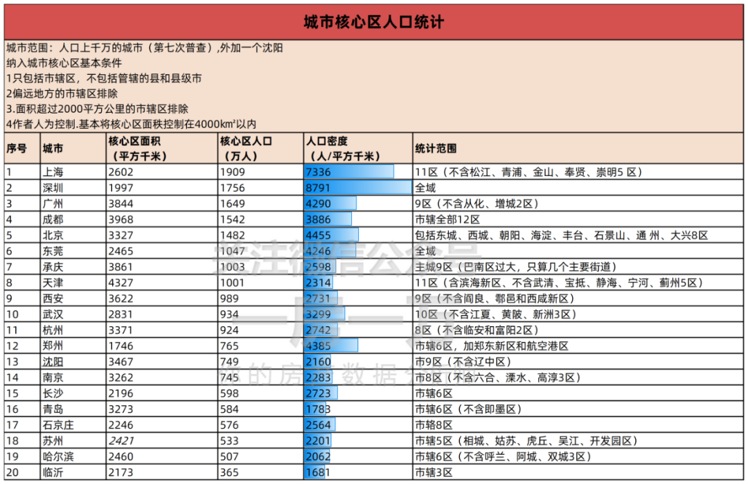 探秘人口密度,1k㎡养2-3万人才的北上广深,才是让年轻人逃离和奔赴的