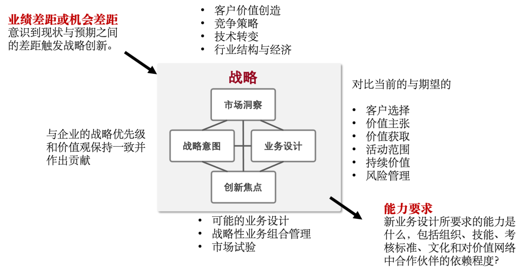 blm模型战略工具图片