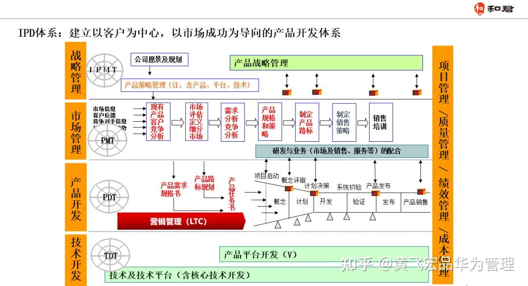 华为ipd体系在中小企业的落地——轻量型ipd体系的构建与导入 知乎