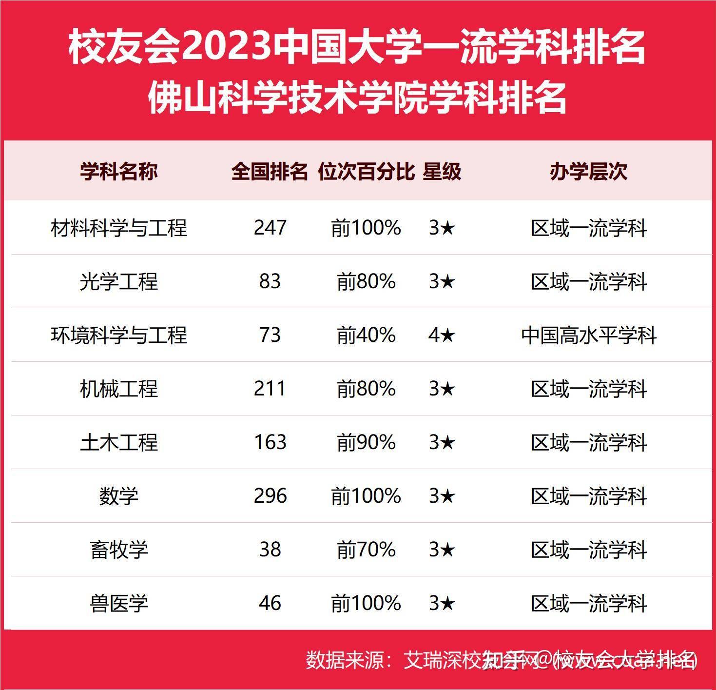 畜牧學第382023佛山科學技術學院最好學科排名獸醫學第46