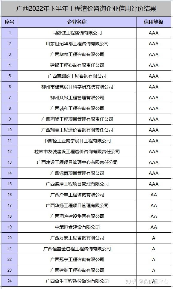 广西公布2022年下半年工程造价咨询企业信用评价结果 - 知乎