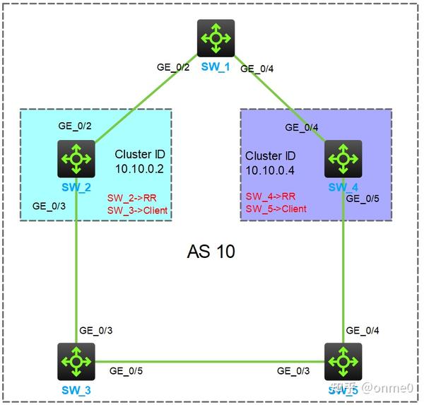 边界网关协议BGP实践课(12)—Originator_ID和Cluster_List属性 知乎