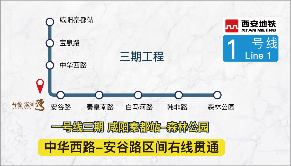 地铁1号线作为大西安横贯线,从东至西串联西安中心城区,西咸新区,咸阳