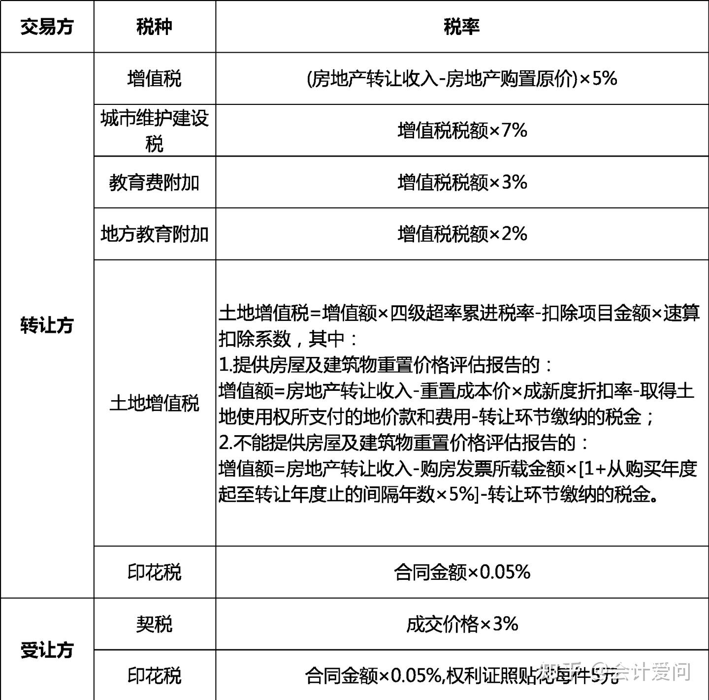 自然人不动产交易税费申报及缴纳（含开票操作），附：4种不动产交易方式下的税费计算，及计税规则表 - 知乎
