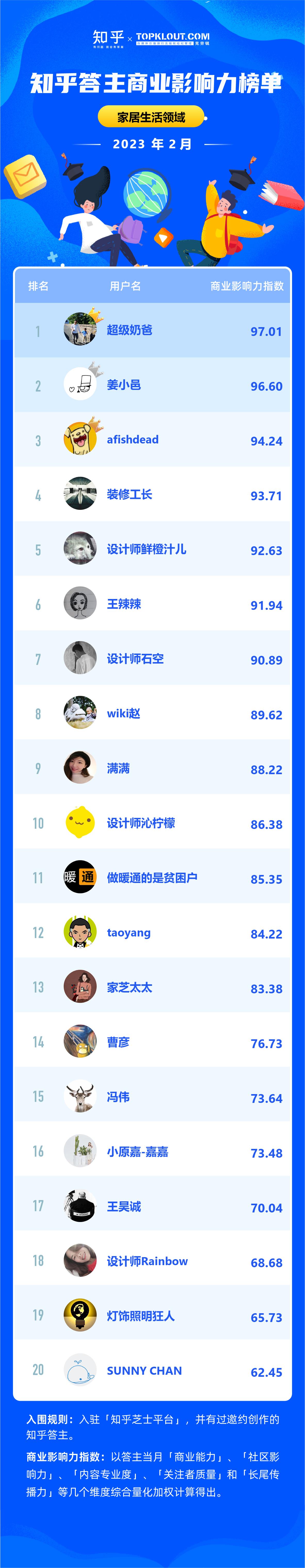2 月《知乎答主商业影响力榜》新鲜出炉 - 知乎