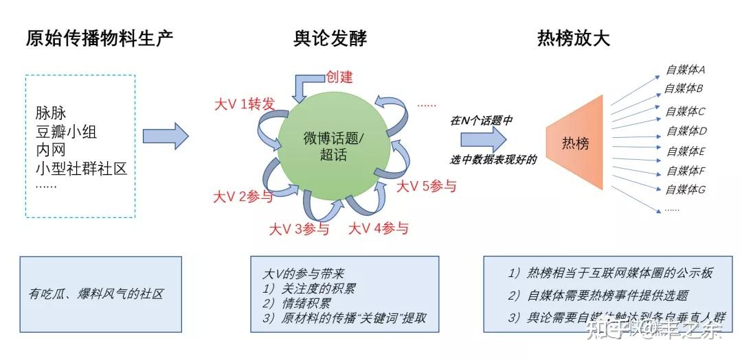 1)中国互联网的舆论传播链路