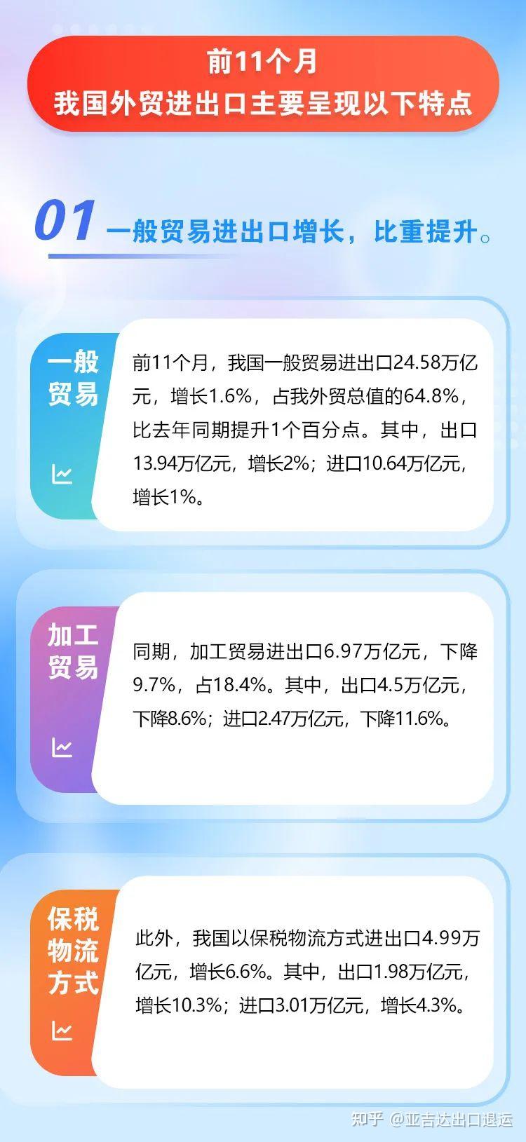 佔出口額的60%,汽車和手機快速增長3, 民營企業佔進出口總額的53%2