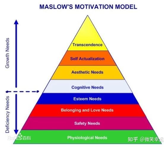 人的動機是超越個人自我的價值觀自我實現的需要(self -actualization