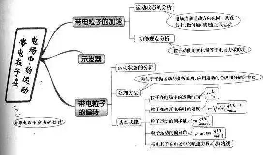 電場強度靜電場中的導體 電容器 電容勢能 動能 動能定理功 功率機械