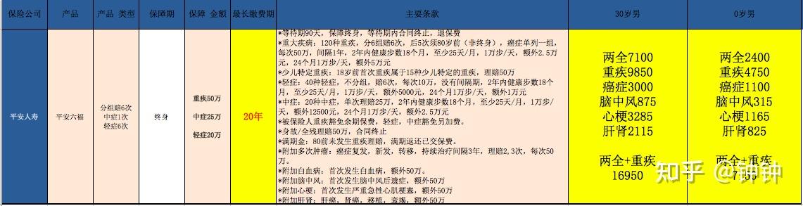 重疾新規後哪些產品上市了5平安六福