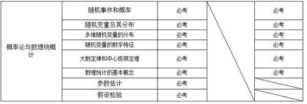 考研数学 数一 数二 数三有何区别 知乎