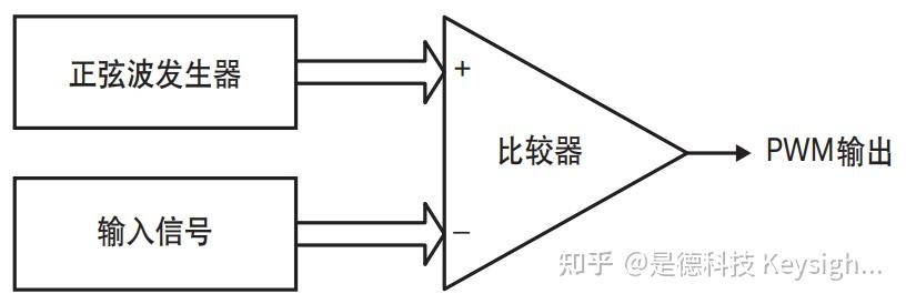 脉冲宽度调制PWM以及信号输出 - 知乎