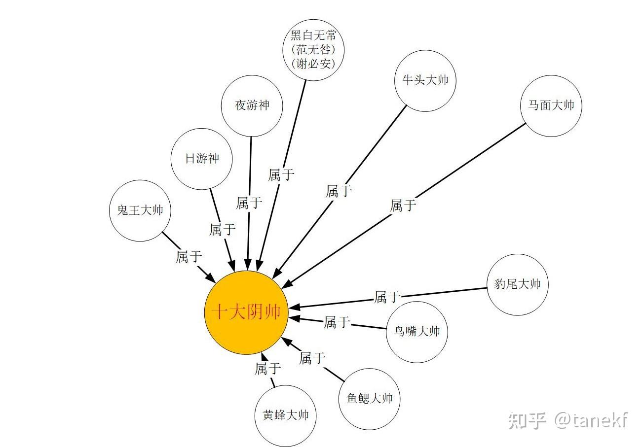 说完十殿阎王身边的判官和阴帅,那我们把目光放远点,毕竟华夏幅员辽阔