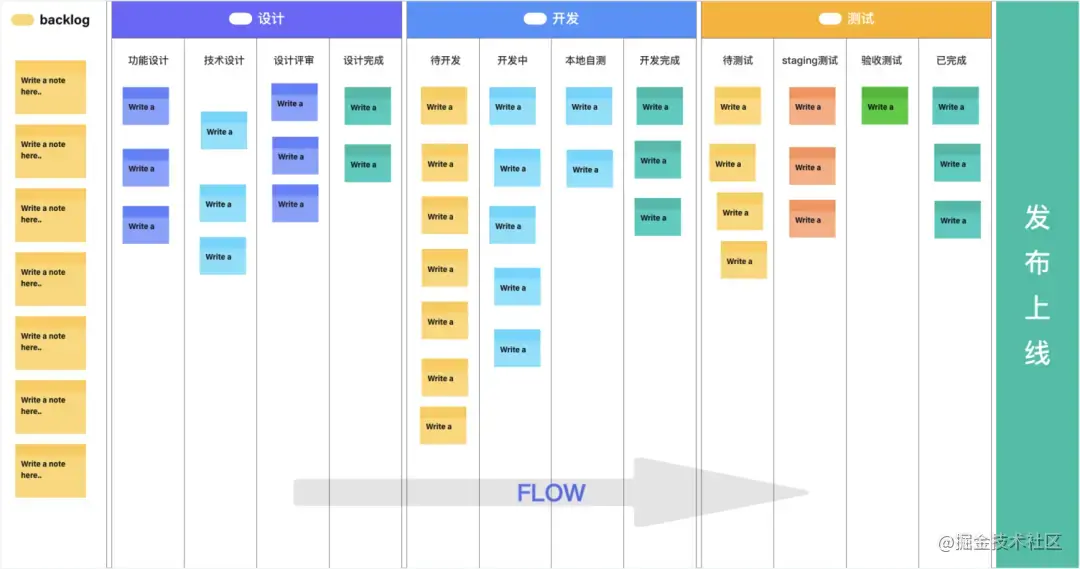 研发项目如何配置看板的任务流转