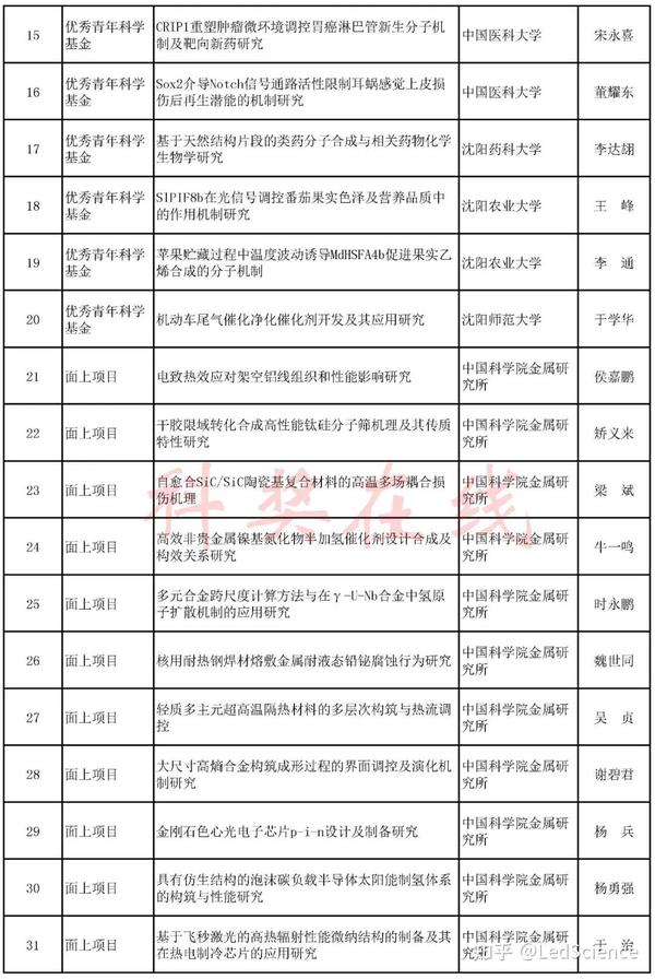 各省最新杰青、优青名单公布 - 知乎