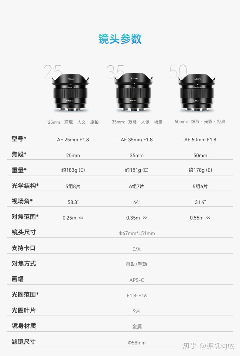 【表格】七工匠25、35、50 F1.8半画幅镜头(2026.01.04)