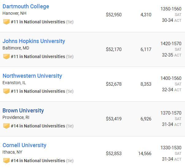 申请美国本科前三十名和前五十名大学的标化成