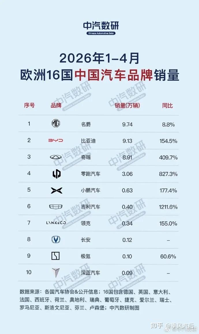 欧洲市场还没有一家中国车企闯入销量榜前十