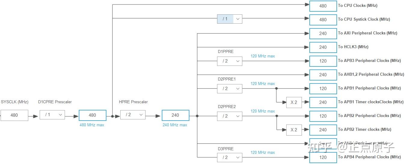 《MiniPRO H750开发指南》第十一章 STM32时钟系统 - 知乎