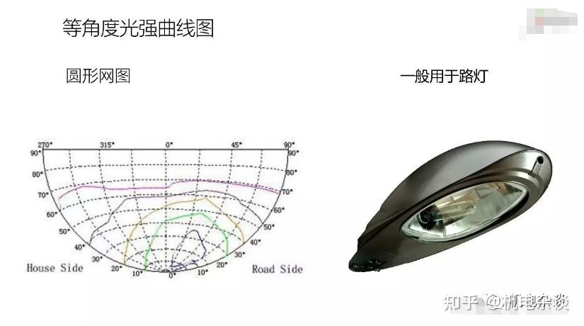 照明知识:什么是配光曲线?定义与作用解读! - 知乎