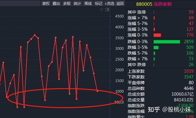 20220307中国股市股桃小妹早盘讲解