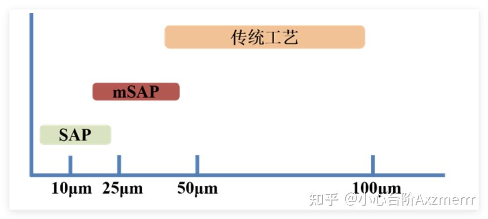 算力核心赛道：mSAP产业链全解析 - 知乎