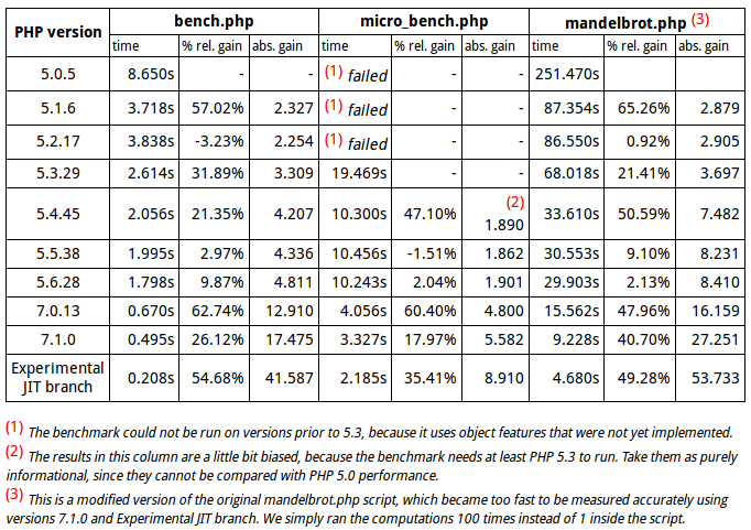 PHP 和 Java 的主要区别有哪些? PHP 和 Java 的主要区别有哪些?