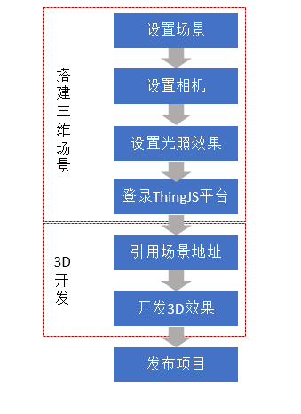 基于WebGL的3D技术在网页中的运用 ThingJS