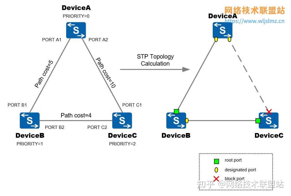 全网对stp生成树协议最全面最优质的总结网络工程师收藏