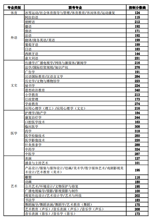 官方公佈2023年河北專升本考試成績及最低控制分數線