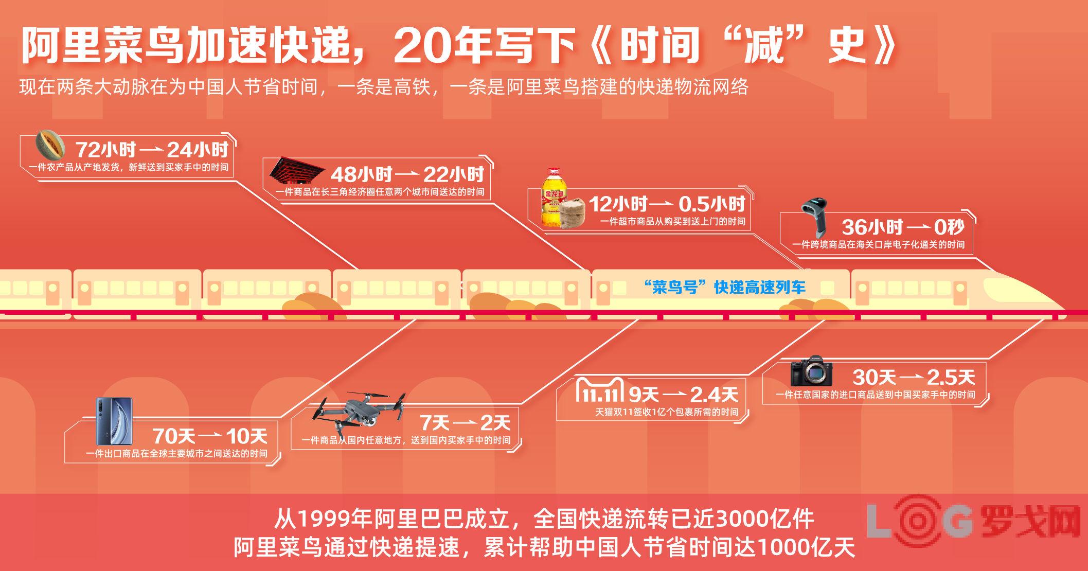 大动脉在为中国人节省时间:一条是高铁,一条是阿里菜鸟搭建的快递网络
