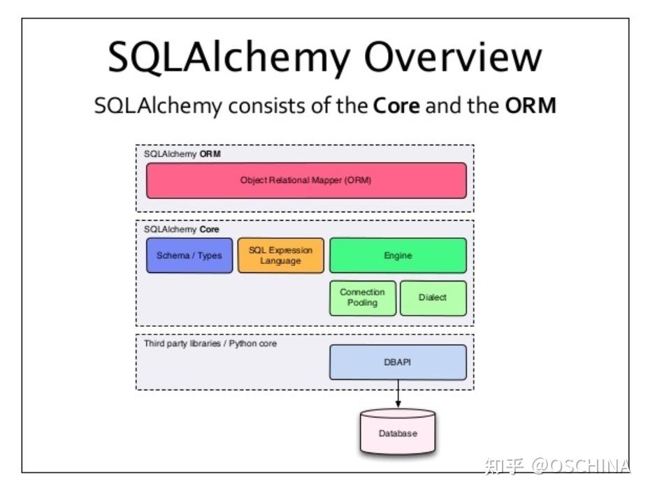 Sqlalchemy 2 0 0 python orm 