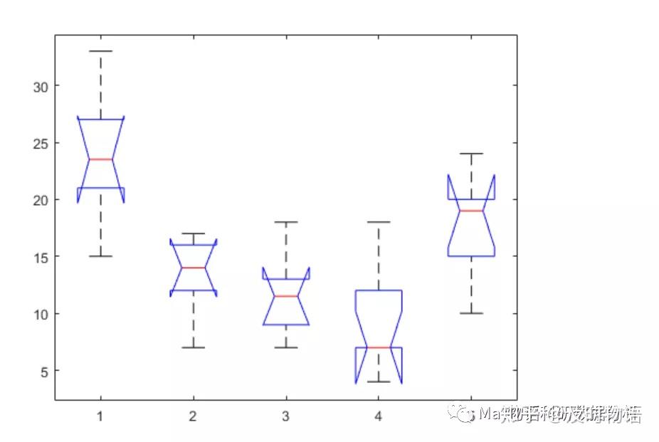 又一个最常用的统计学方法——方差分析 - 知乎