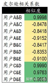 推荐算法分类:协同过滤推荐、基于内容推荐、基于知识推荐、混合推荐