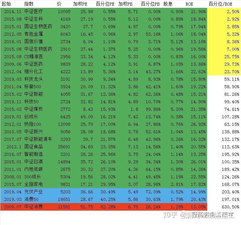2022/09/06 质优价廉指数估值表 定投策略买入 - 知乎