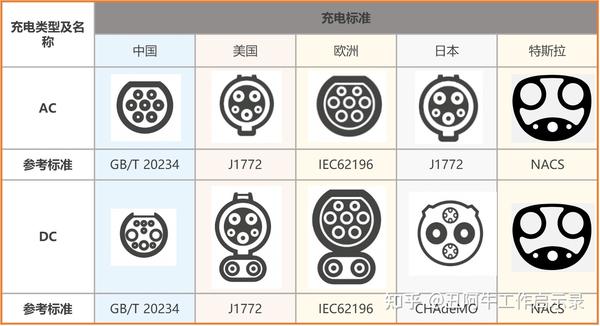 全球电动汽车充电接口五大标准及控制电路 知乎