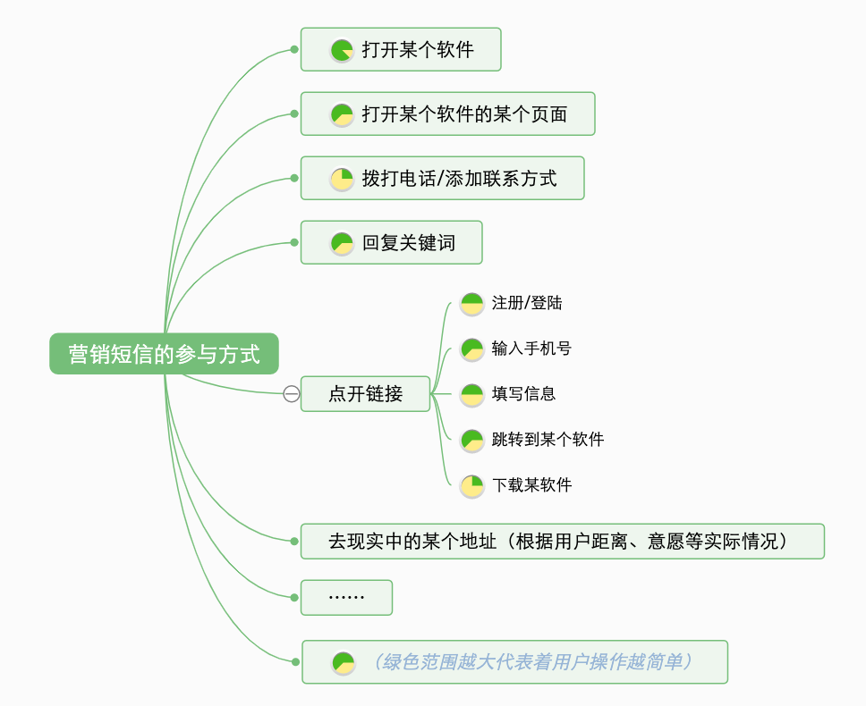 短信营销发送时间怎么算的 短信营销发送时间怎么算的