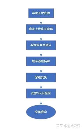 转转卖家的交易过程