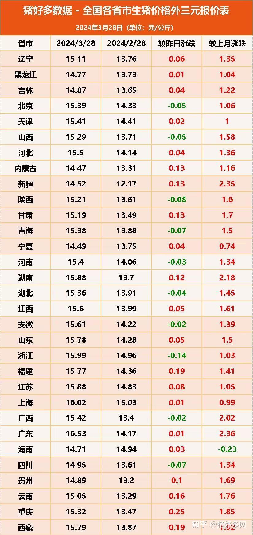 较弱,白条猪肉销售速度减缓,全国农产品批发市场猪肉价格也在小幅回落